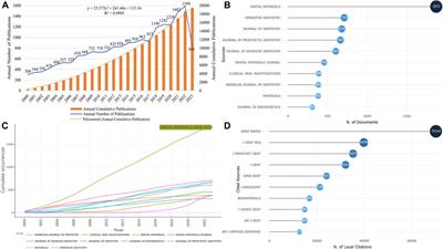 Bibliometric analysis of dental adhesives: research status and frontier development